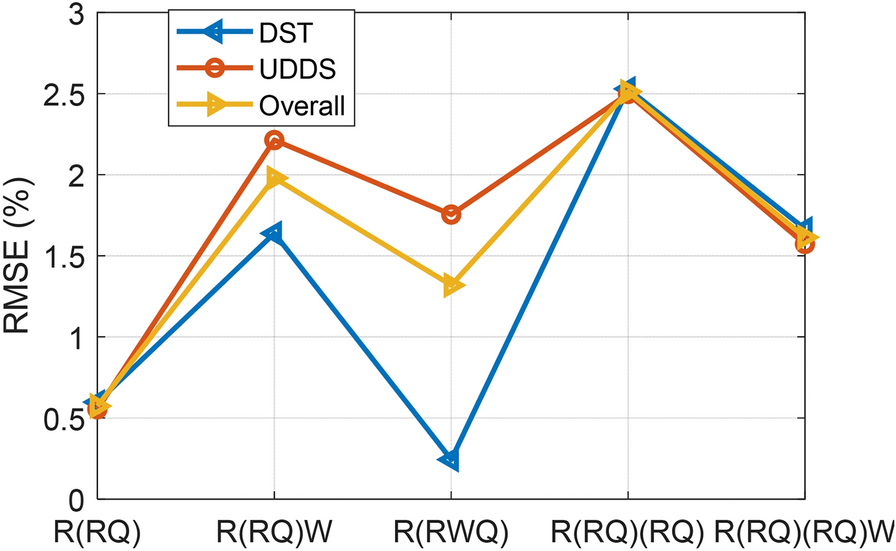 Figure 7