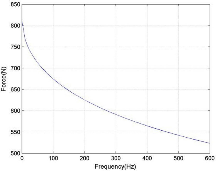 Figure 5