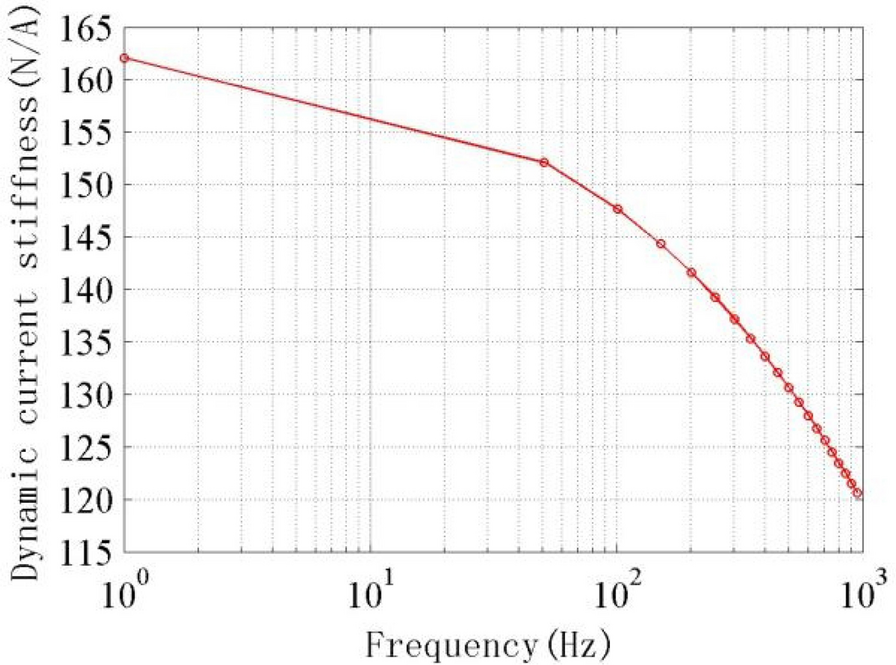 Figure 6