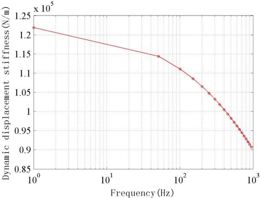 Figure 7