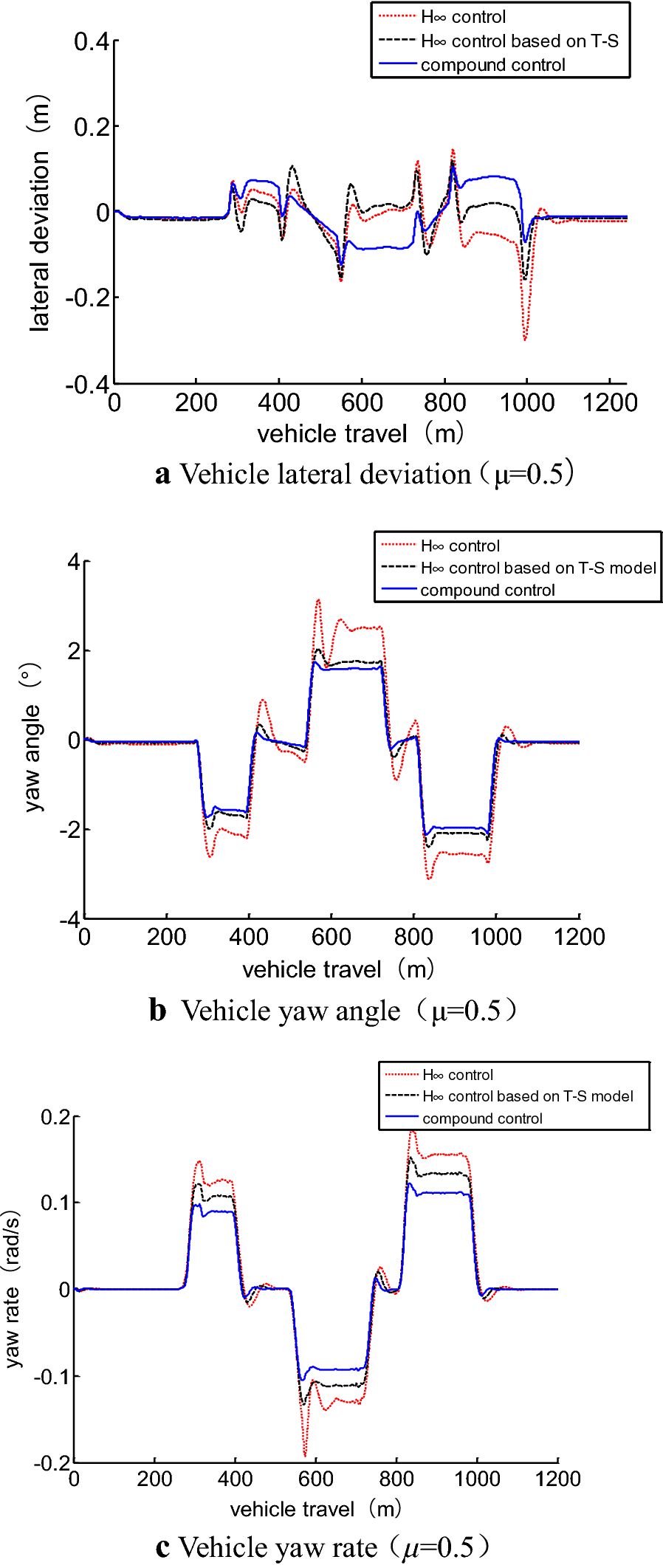 Figure 10