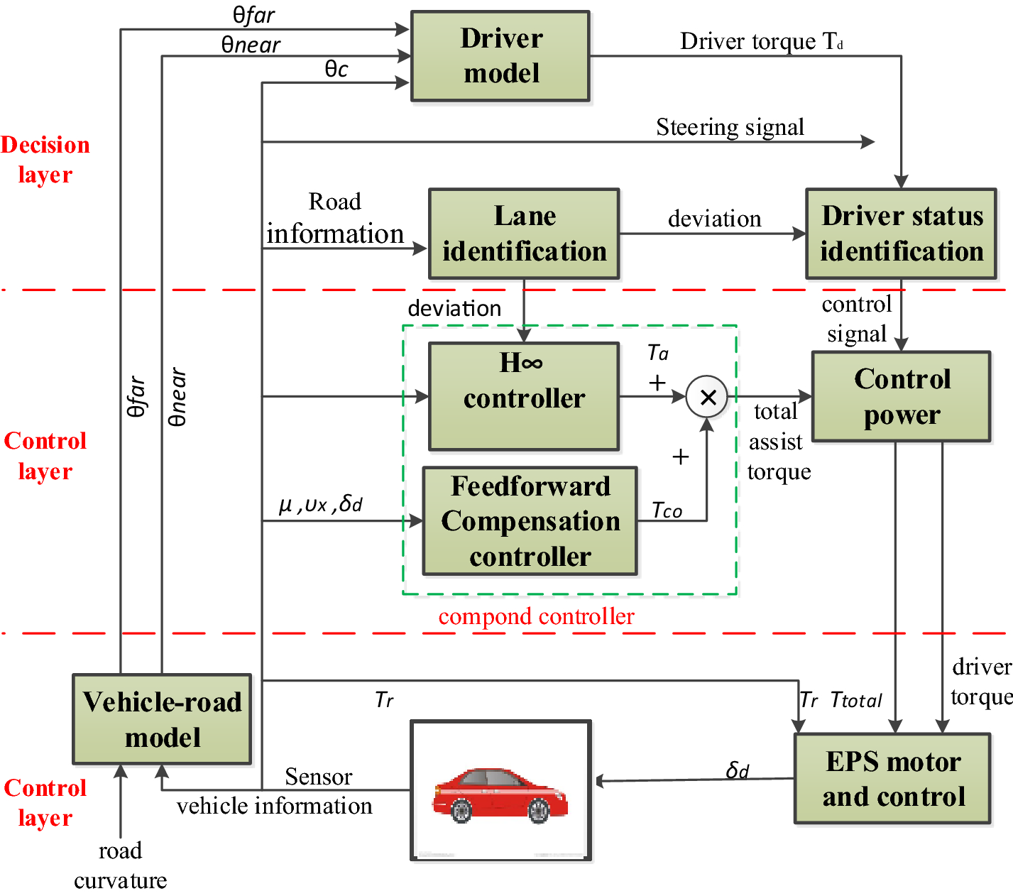 Figure 4