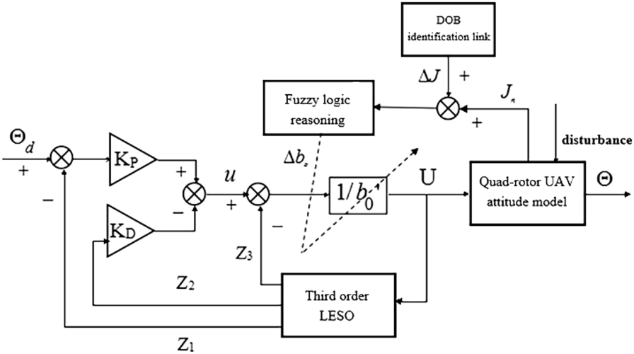 Figure 3