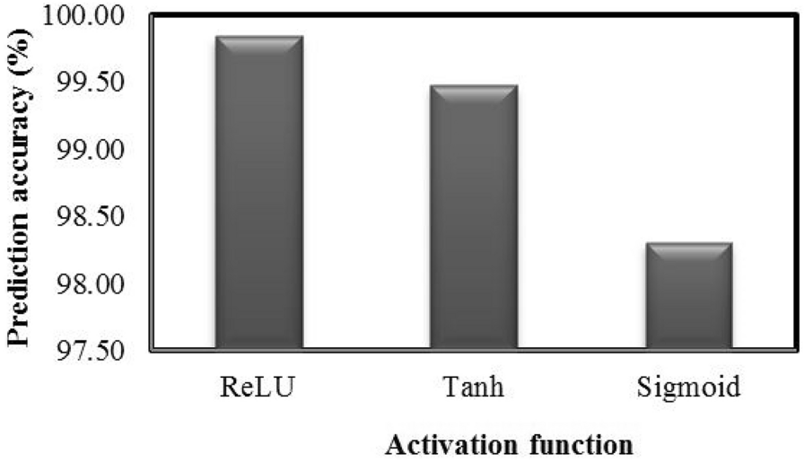 Figure 6