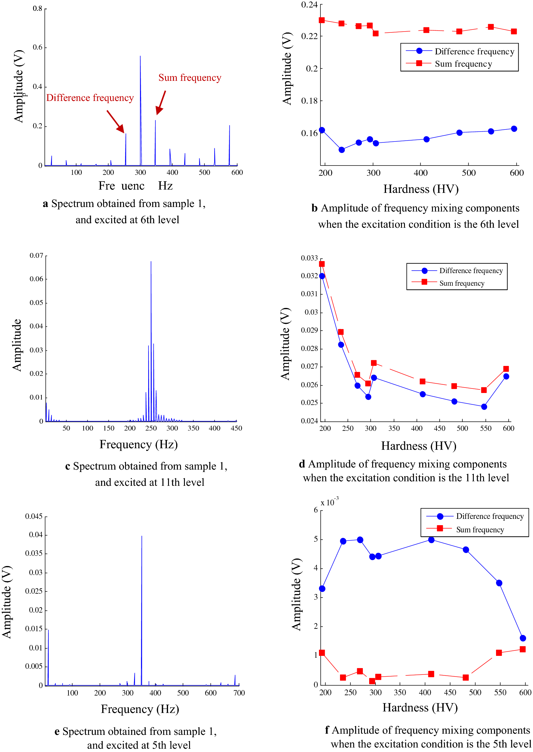 Figure 6