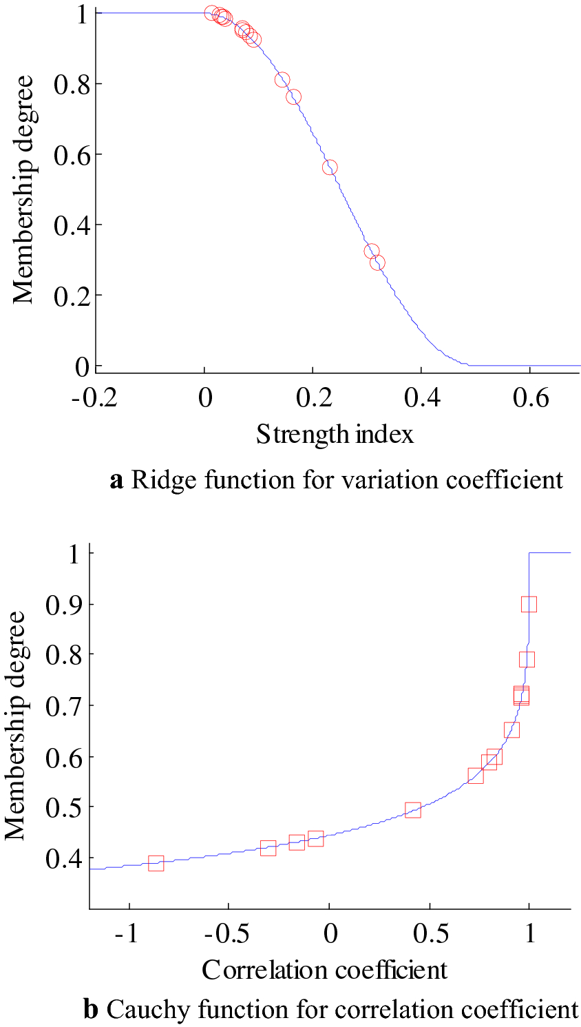 Figure 7