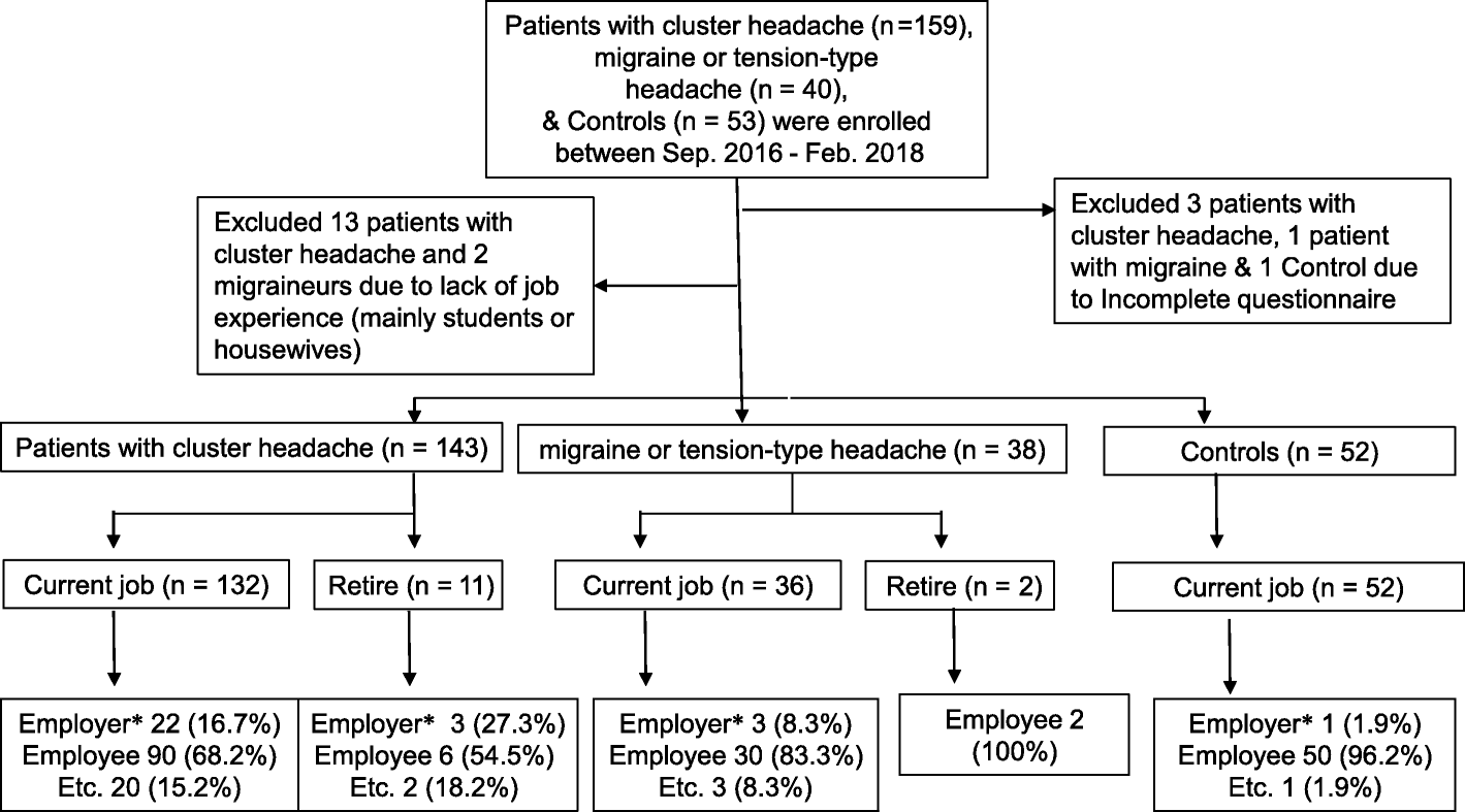 Cluster Headache Location Chart