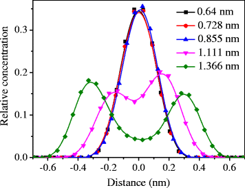 Fig. 3