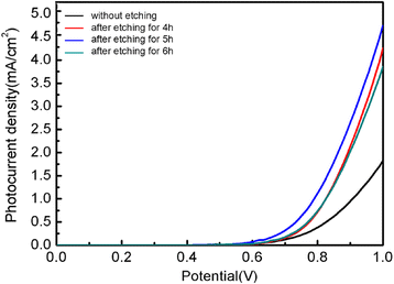 Fig. 7