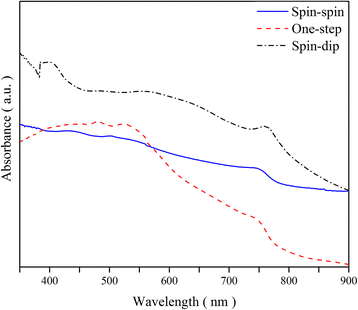 Fig. 7