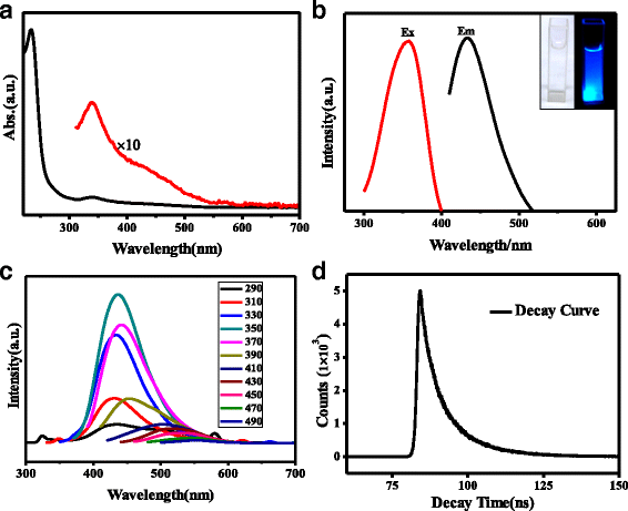 Fig. 2