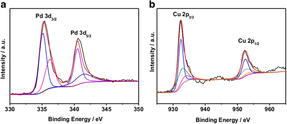 One Pot Synthesis Of Hierarchical Flower Like Pd Cu Alloy Support On Graphene Towards Ethanol Oxidation Nanoscale Research Letters Full Text