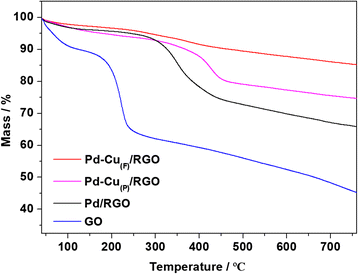 One Pot Synthesis Of Hierarchical Flower Like Pd Cu Alloy Support On Graphene Towards Ethanol Oxidation Nanoscale Research Letters Full Text