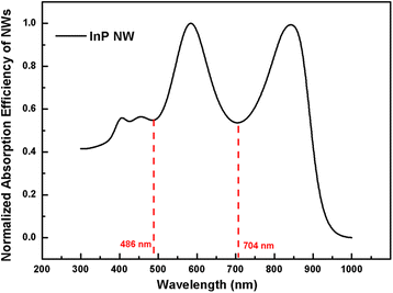 Fig. 7