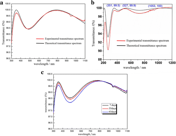 Fig. 7