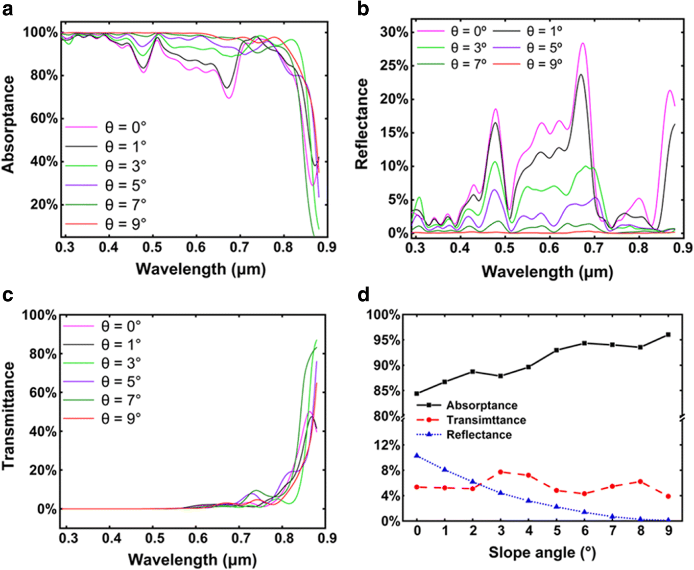 Fig. 7