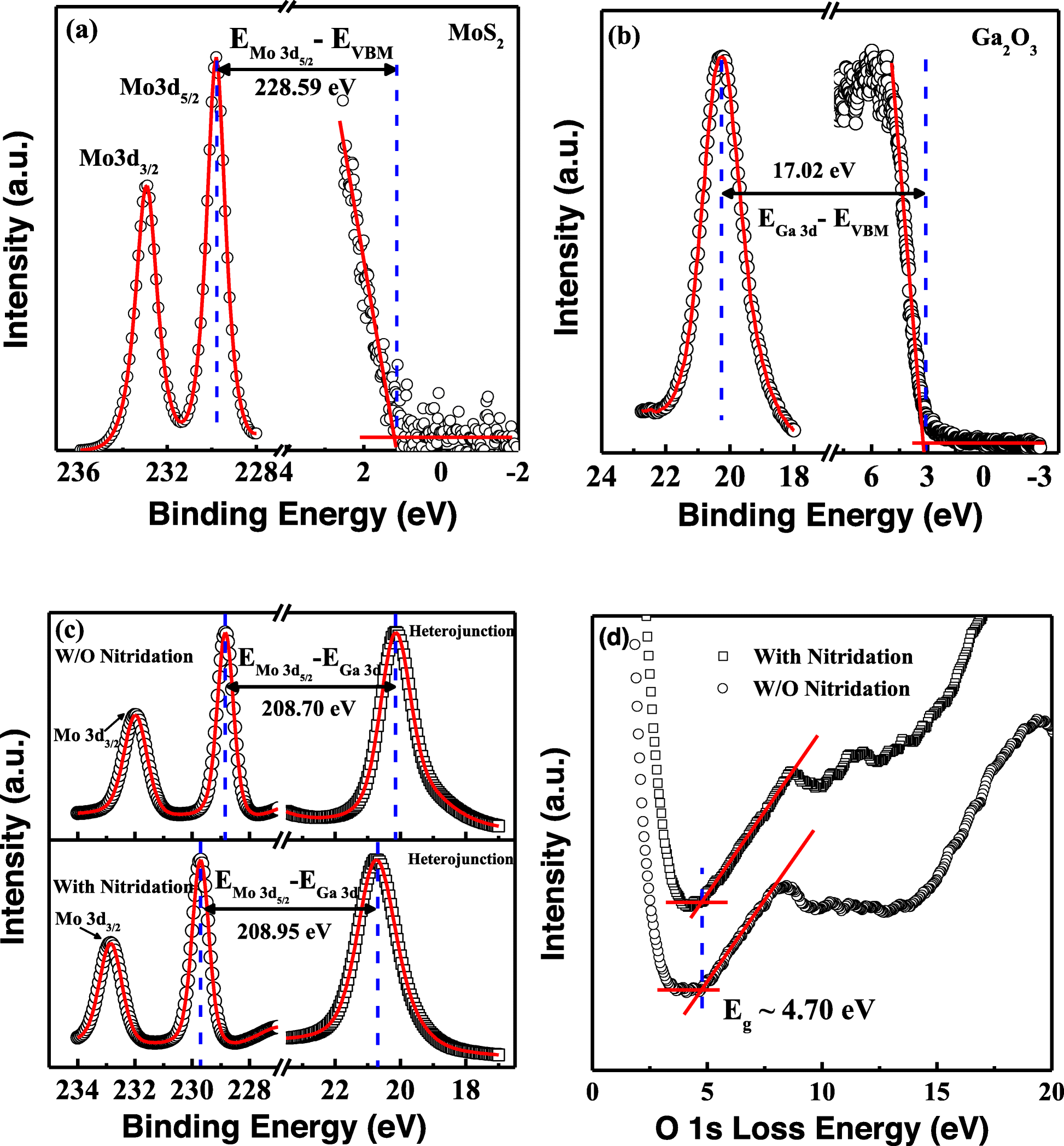 Investigation Of Band Alignment For Hybrid 2d Mos 2 3d B Ga 2 O 3 Heterojunctions With Nitridation Nanoscale Research Letters Full Text