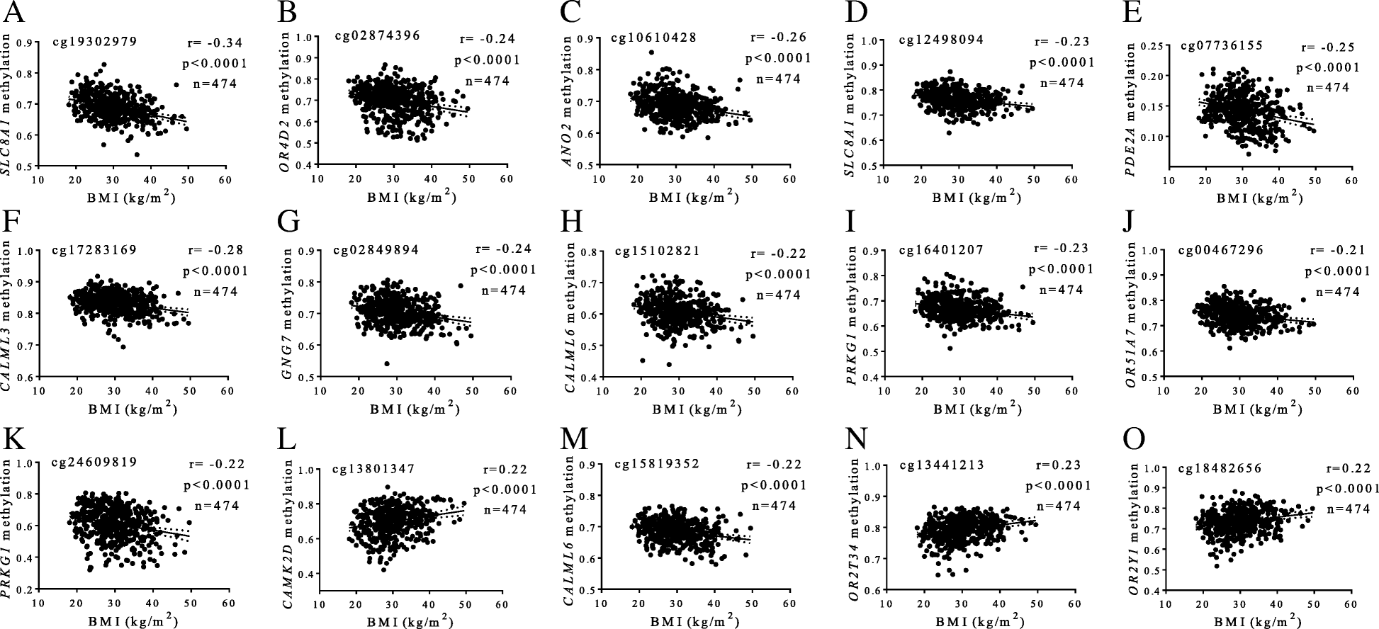 Associations Between Olfactory Pathway Gene Methylation Marks Obesity Features And Dietary Intakes Genes Nutrition Full Text