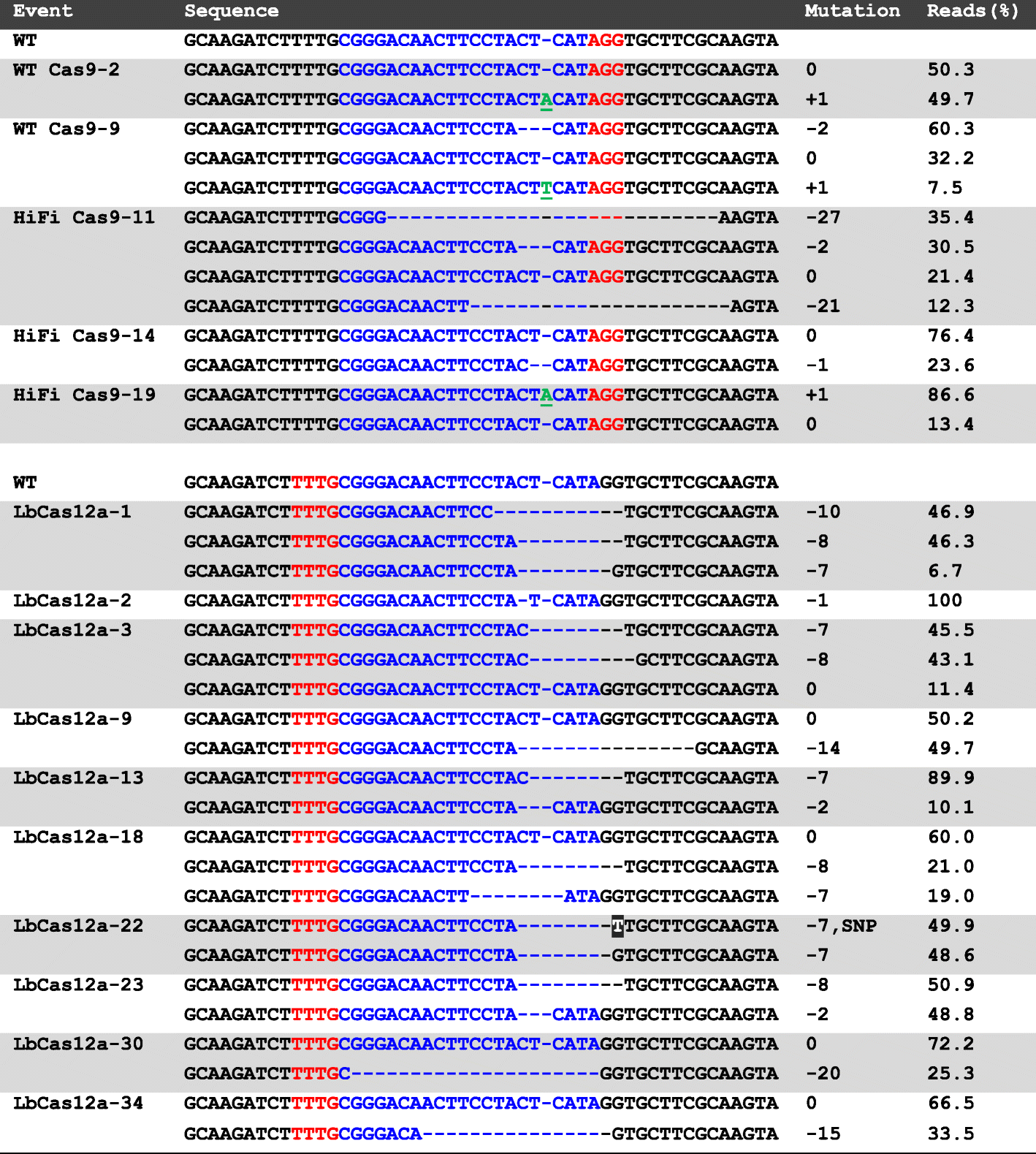 Comparison of CRISPR-Cas9/Cas12a Ribonucleoprotein Complexes for Genome  Editing Efficiency in the Rice Phytoene Desaturase (OsPDS) Gene | Rice |  Full Text