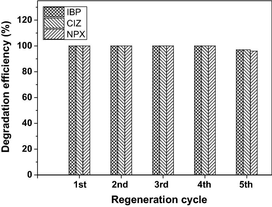 Photodegradation of Ibuprofen, Cetirizine, and Naproxen by PANMWCNT