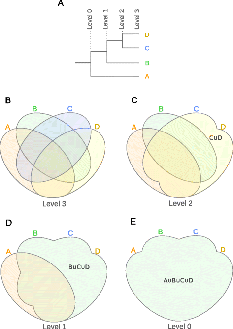 figure 2 venn diagram construction