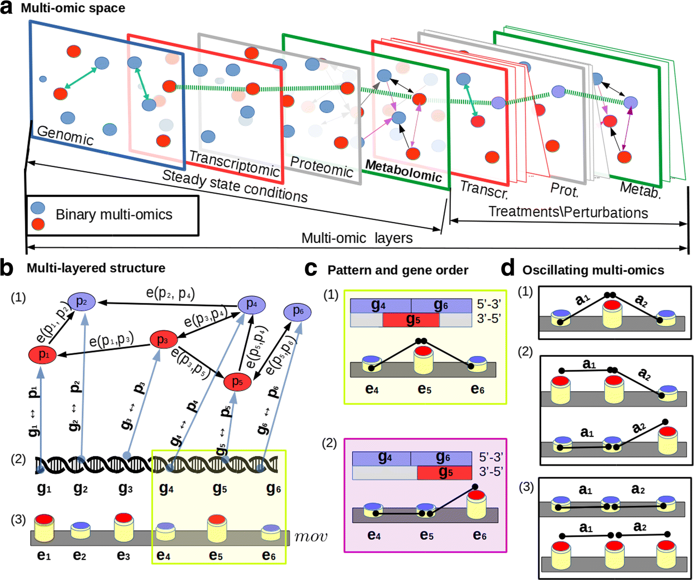 A Study On Multi Omic Oscillations In Escherichia Coli Metabolic Networks Bmc Bioinformatics Full Text