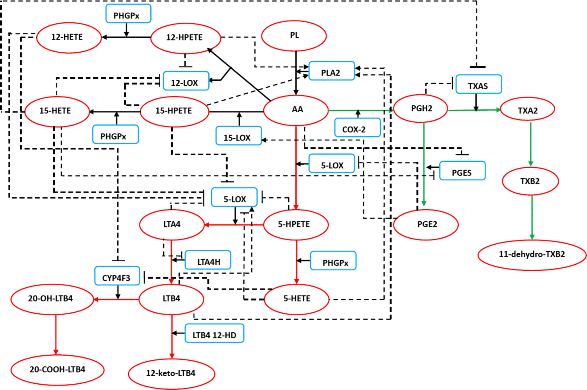 Screening Drug Target Combinations In Disease Related Molecular