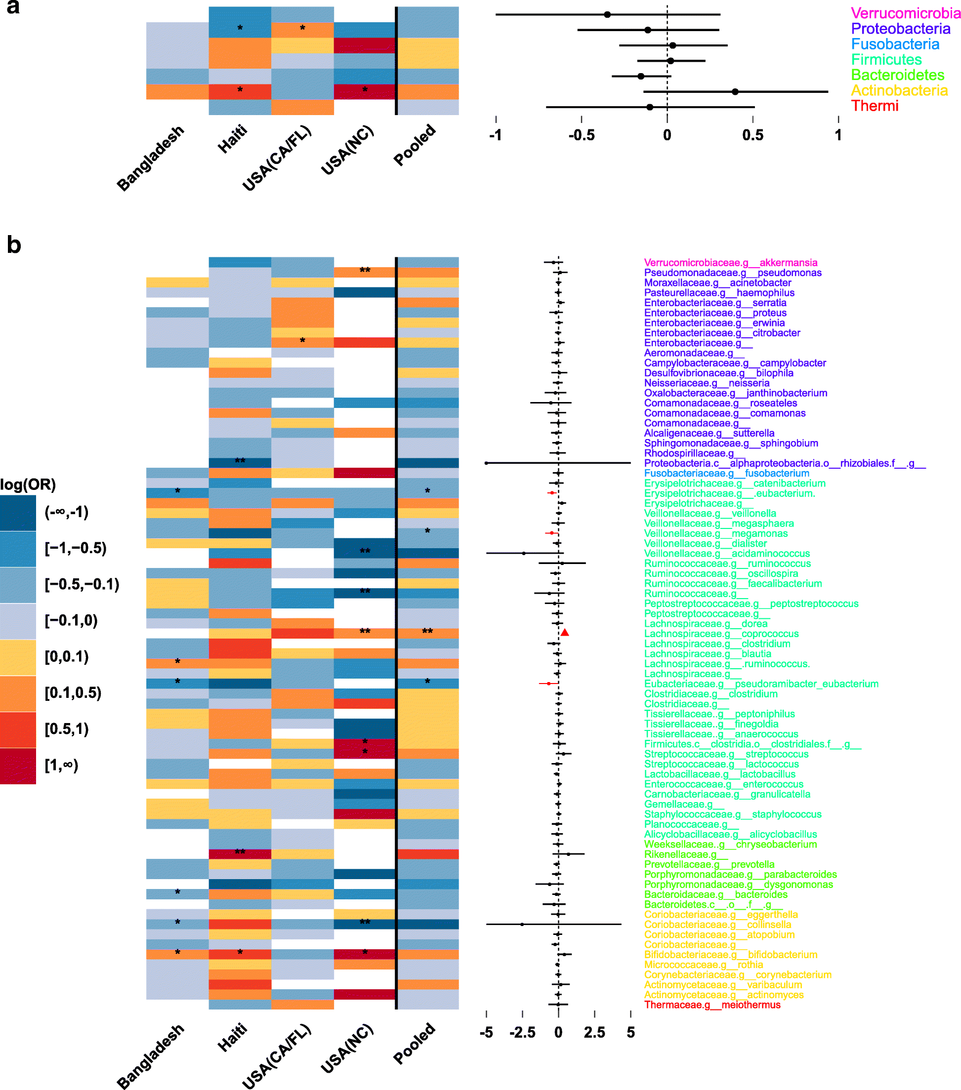 Metamicrobiomer An R Package For Analysis Of Microbiome Relative Abundance Data Using Zero Inflated Beta Gamlss And Meta Analysis Across Studies Using Random Effects Models Bmc Bioinformatics Full Text