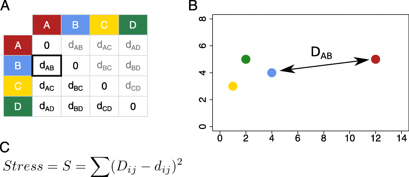 Focused multidimensional scaling interactive visualization for