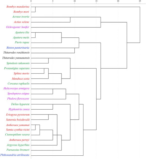 Figure 7