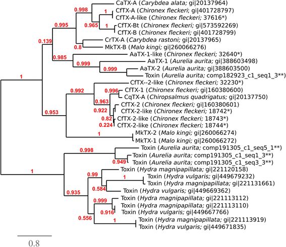 Figure 7