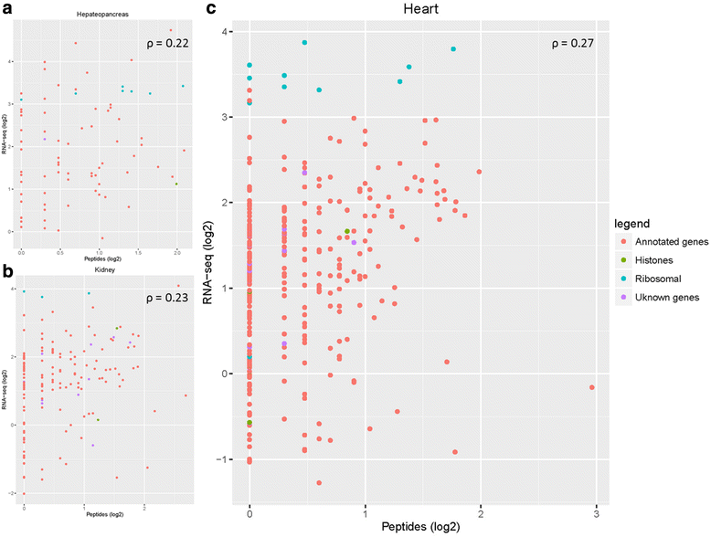 a=log2 36 transcriptome and the resource proteome for body full A a=log2 36 transcriptome and the resource proteome for body full A