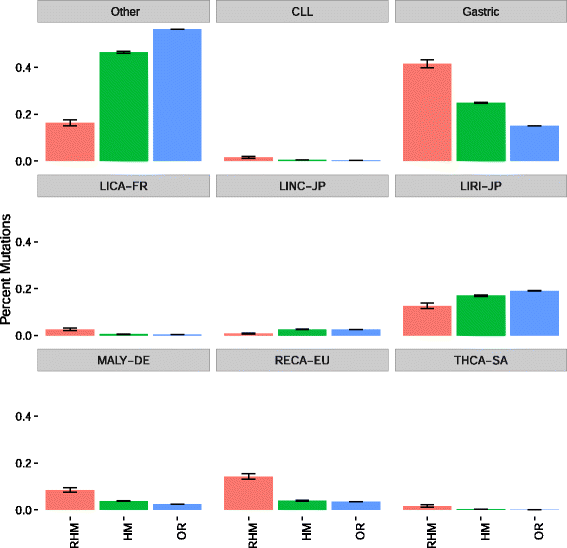 Statistica