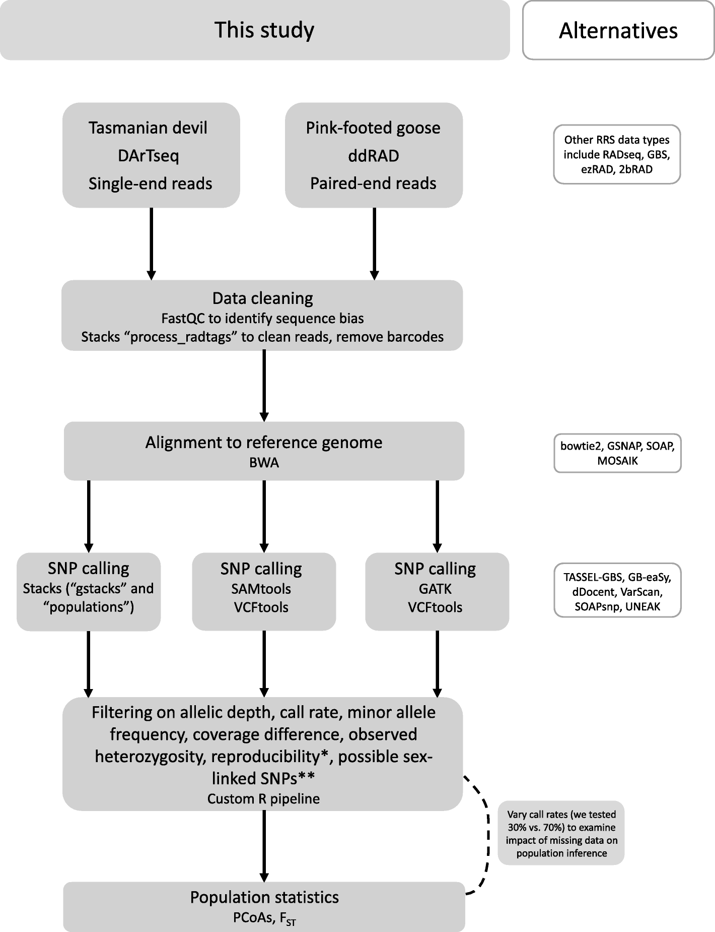 From reference genomes to population genomics: comparing three  reference-aligned reduced-representation sequencing pipelines in two  wildlife species | BMC Genomics | Full Text