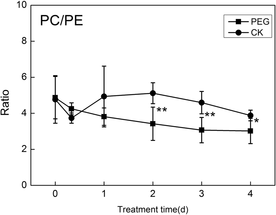 Fig. 4