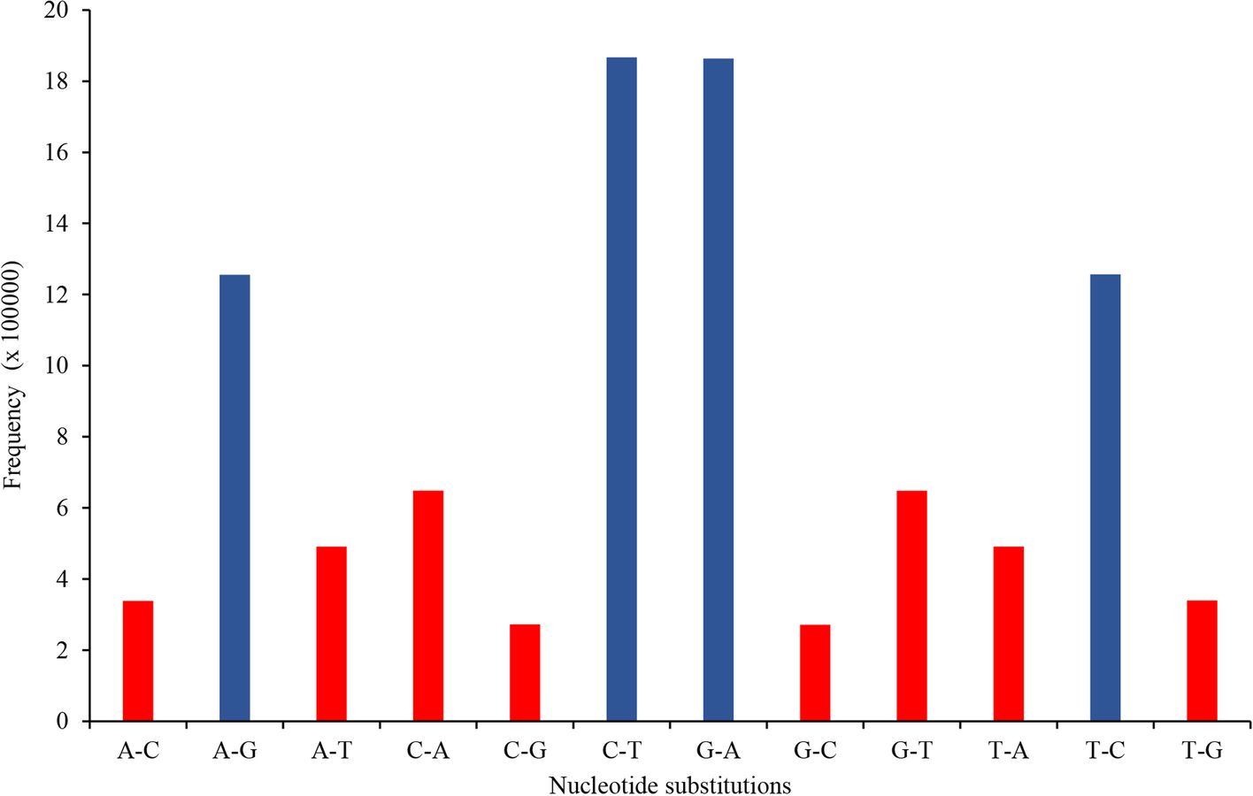 Fig. 2