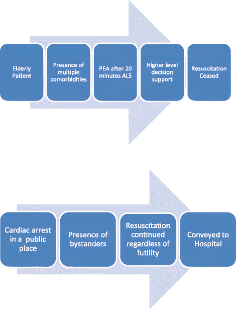 emergency medical service provider decision making in out of