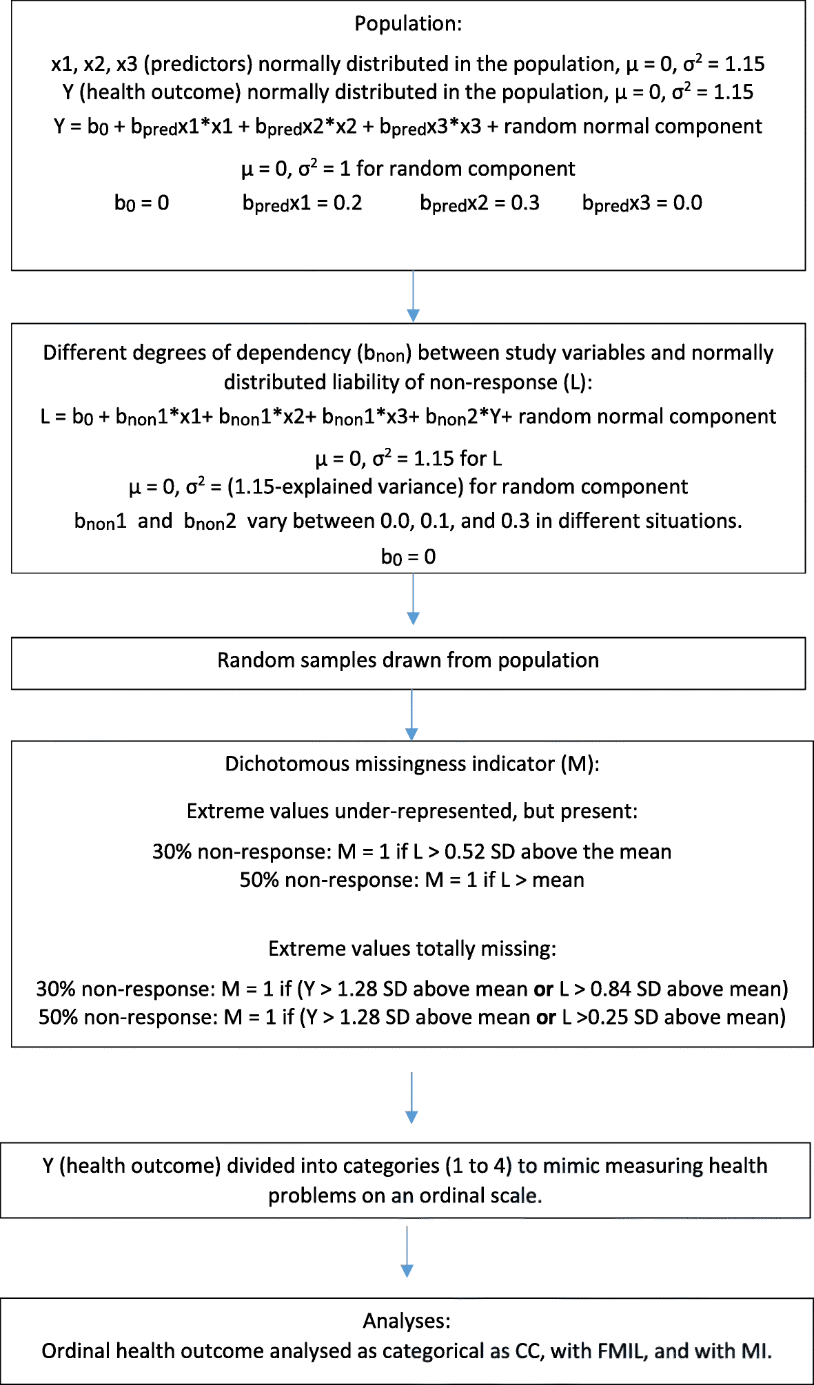 Preventing Bias From Selective Non Response In Population Based Survey Studies Findings From A Monte Carlo Simulation Study Bmc Medical Research Methodology Full Text