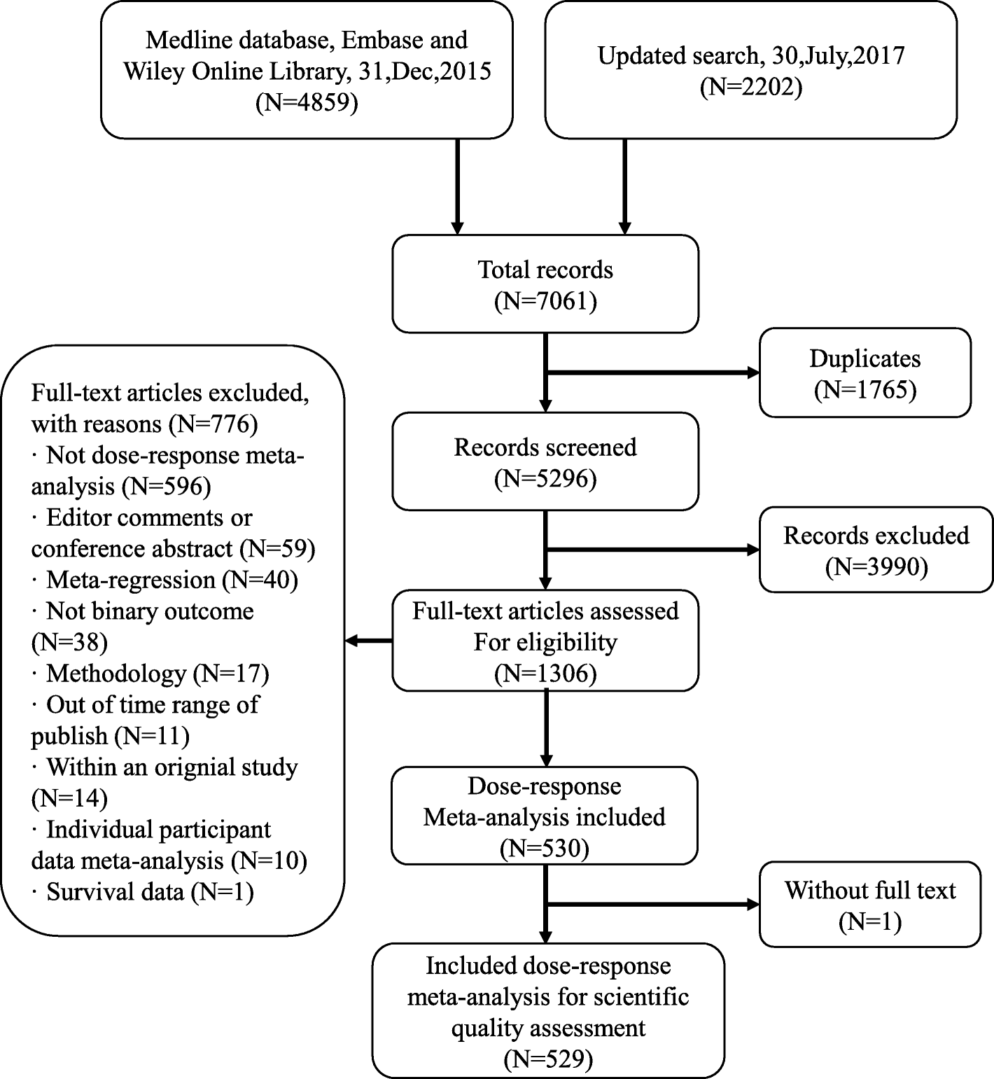 Dose Response Chart