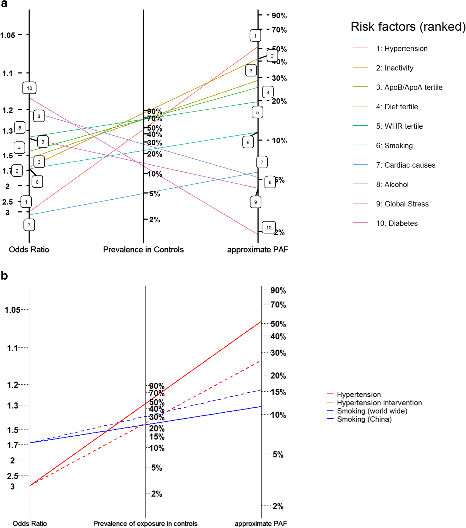 Graphical Comparisons Of Relative Disease Burden Across Multiple Risk Factors Bmc Medical Research Methodology Full Text Graphical Comparisons Of Relative Disease Burden Across Multiple Risk Factors Bmc Medical Research Methodology Full Text