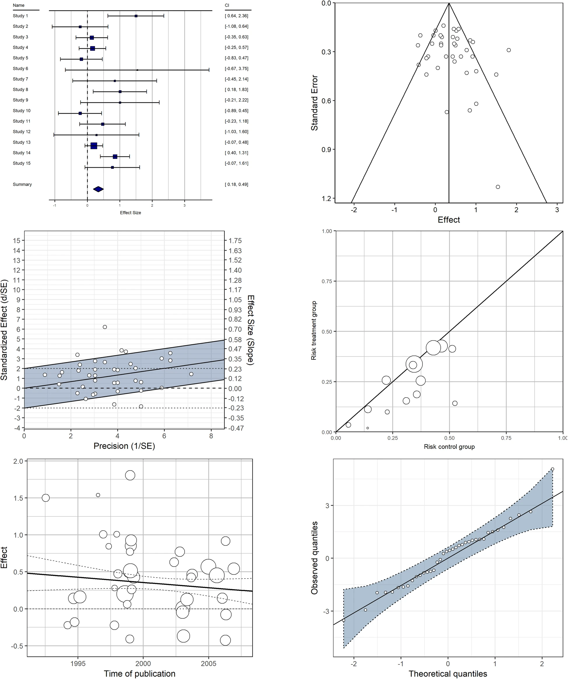 Examples of graphical display types in meta-analysis