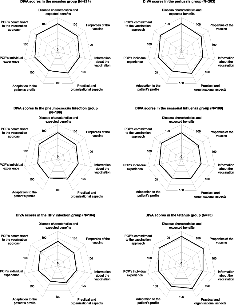 Surichinmoi tale Scrupulous Scoring and psychometric validation of the 'Determinants of Intentions to  Vaccinate' (DIVA©) questionnaire | BMC Family Practice | Full Text