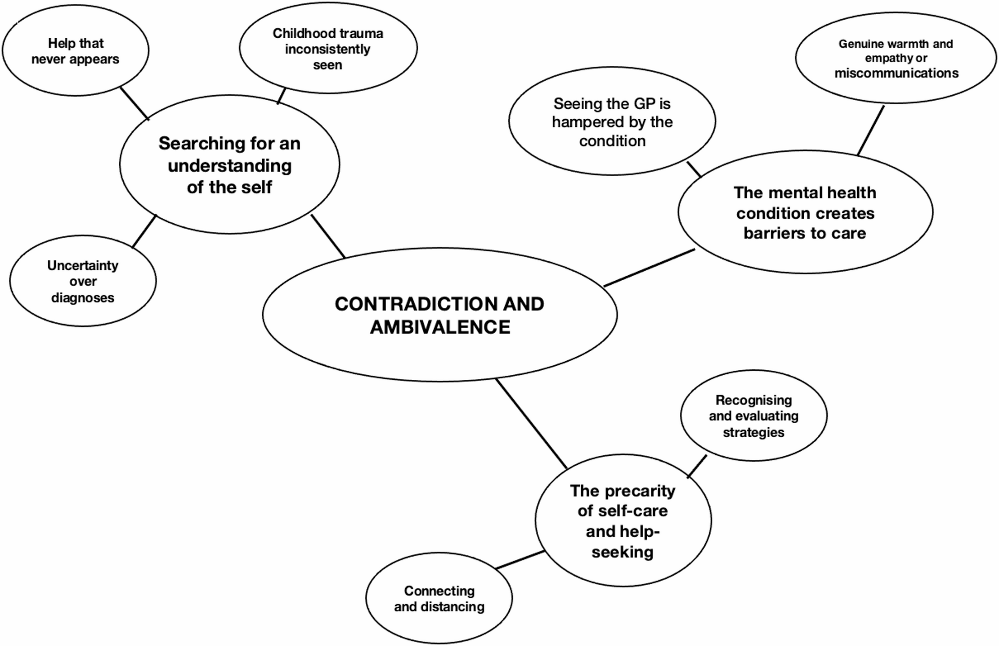Carte thématique issue d’une analyse thématique réflexive d’entretiens codés dans NVivo, sur l’accès aux soins primaires.