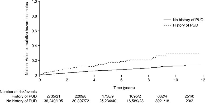 Risk of uncomplicated peptic ulcer disease in a cohort of new ...