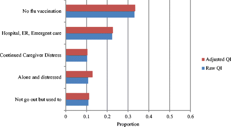 Home Care Quality Indicators