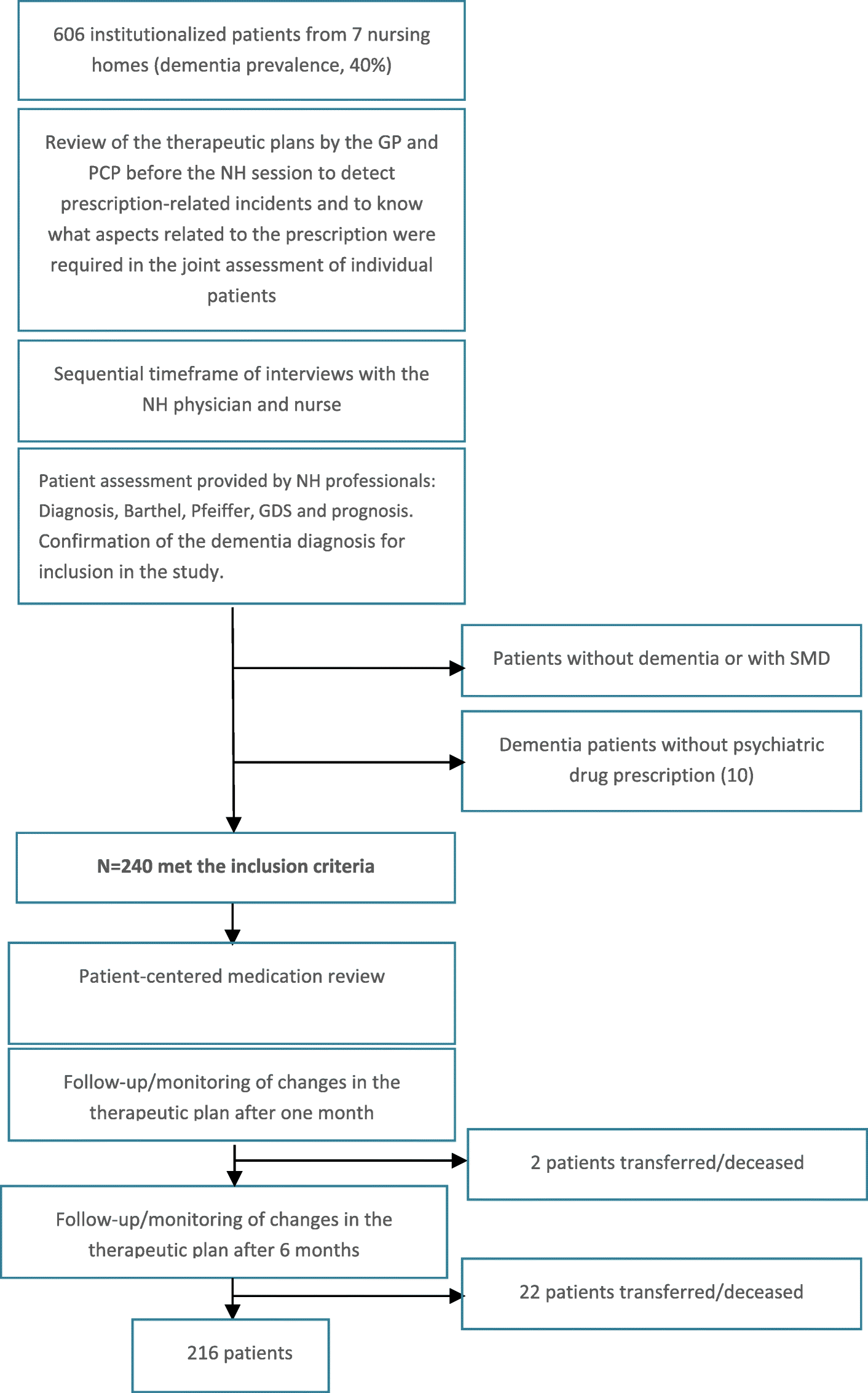 Consensus and evidence-based medication review to optimize and potentially  reduce psychotropic drug prescription in institutionalized dementia  patients | BMC Geriatrics | Full Text