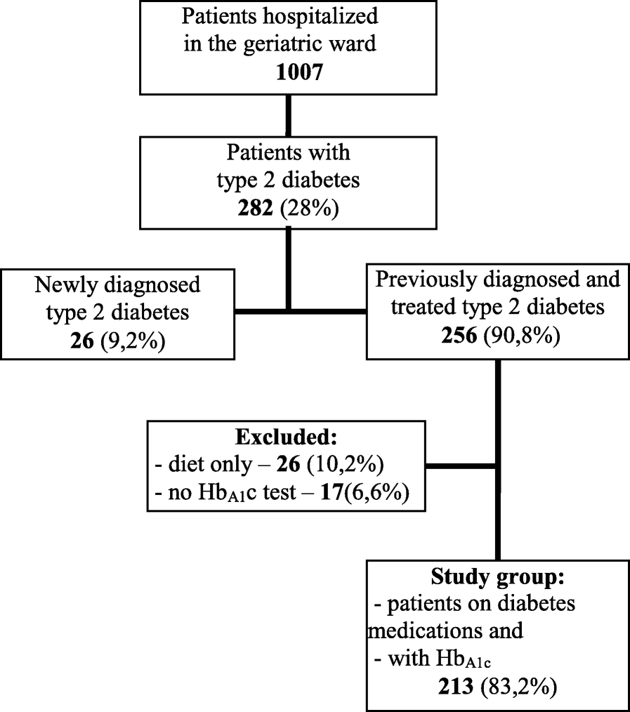 Geriatric Diet Chart