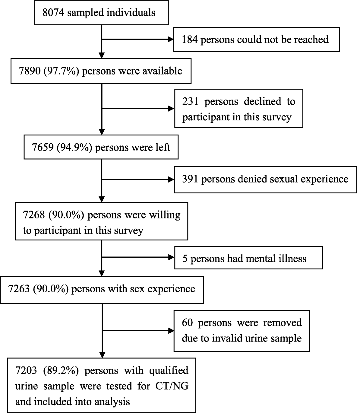 Chlamydia Chart