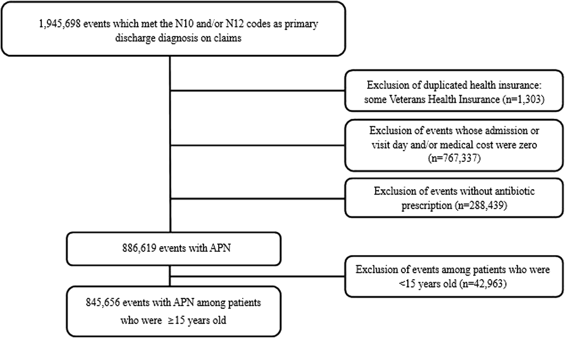 Trend Of Antibiotics Usage For Acute Pyelonephritis In Korea Based On National Health Insurance Data 2010 2014 Bmc Infectious Diseases Full Text