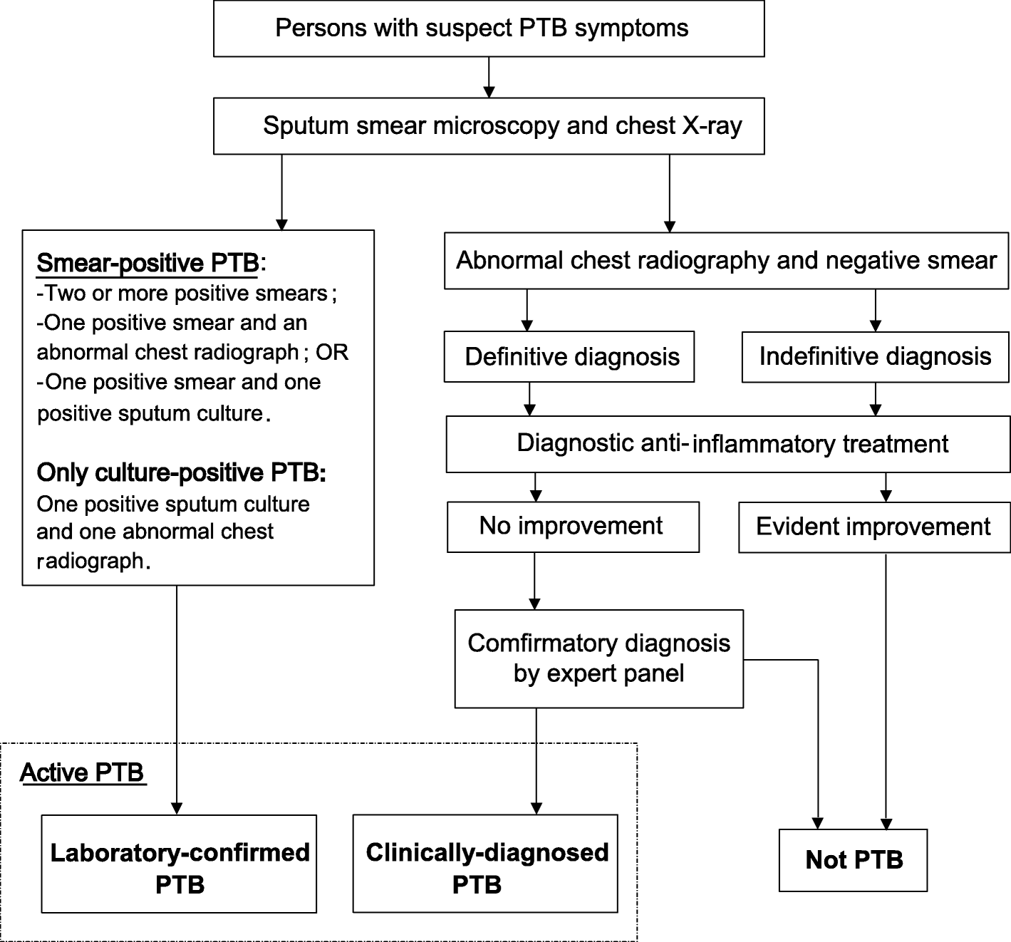 Pathophysiology Of Pulmonary Tuberculosis In Flow Chart